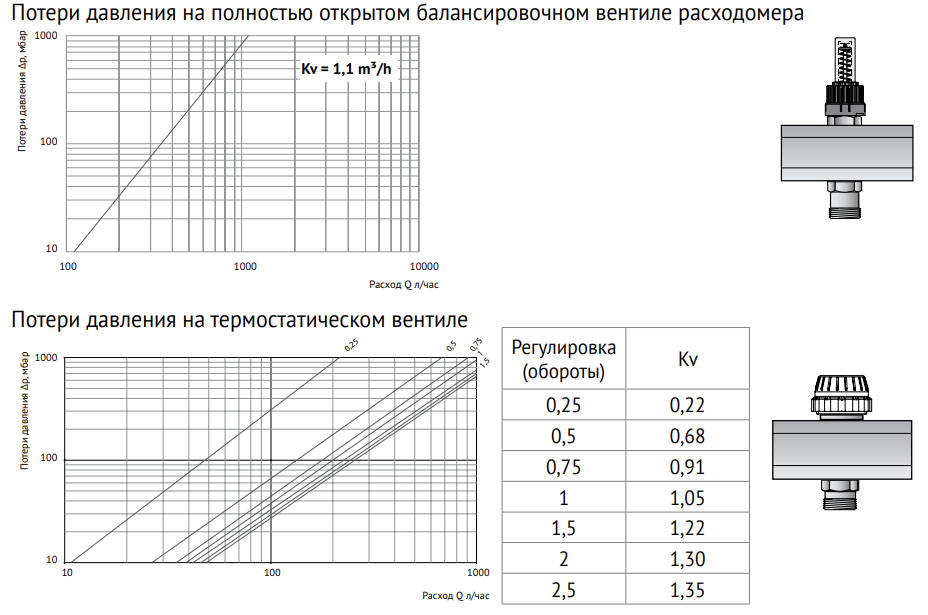 Коллекторная группа с балансировочными и термостатическими вентилями ...