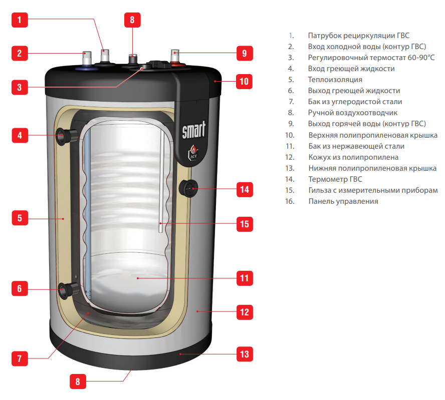 Емкостной водонагреватель ACV Smart Line STD 160 настенный/напольный ...