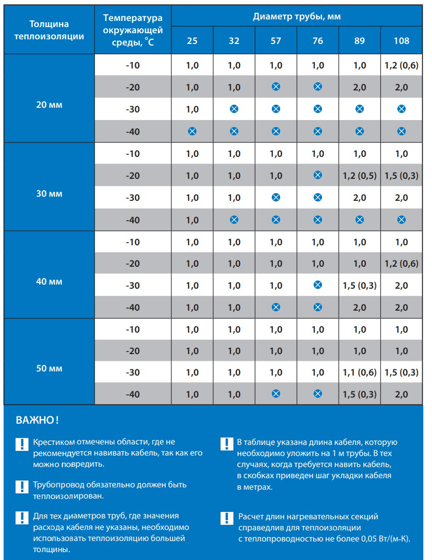 Сколько кабели в трубе. Греющий кабель 10 метров Потребляемая мощность. Потребляемая мощность греющего кабеля для пола. Мощность греющего кабеля. Мощьностьгреющего кабеля.