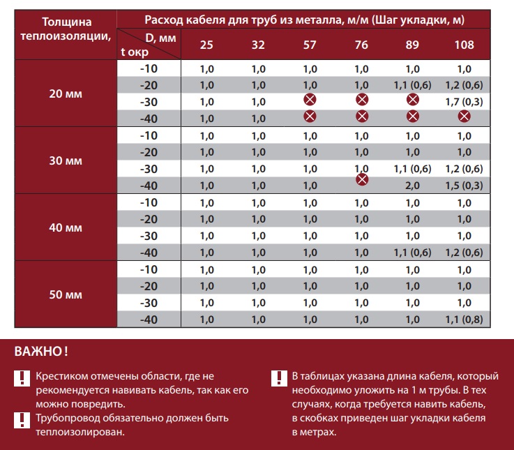 Кабель греющий Freezstop ССТ 8 м (25 Вт/м) под изоляцию 100035574900 ...