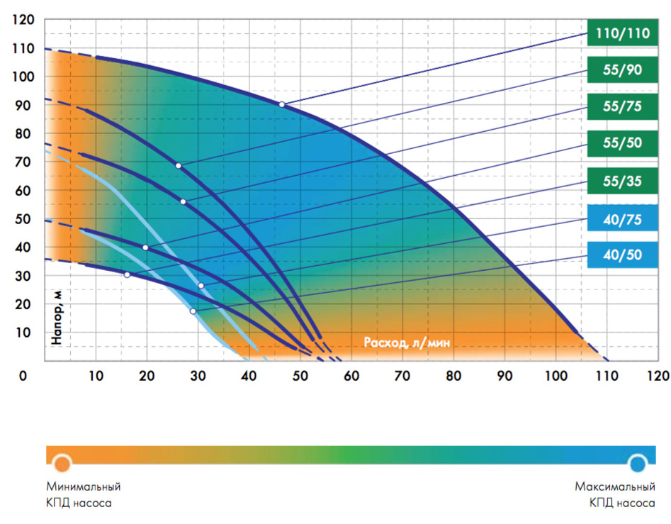 Насос скважинный ВОДОМЕТ Джилекс 40/50 4050-jlx - купить с доставкой в ...