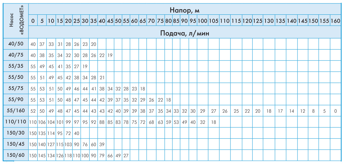 Насос колодезный ВОДОМЕТ Джилекс 55/50 А дф с поплавковым выключателем ...
