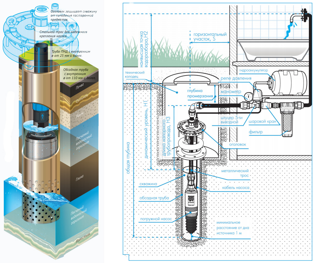 Какие насосы лучше для скважины центробежные. Насос для скважины погружной до 50 метров схема. Схема погружного насоса для скважины 20 метров. Схема монтажа погружного насоса в скважину. Насос для скважины Джилекс схема сборки.