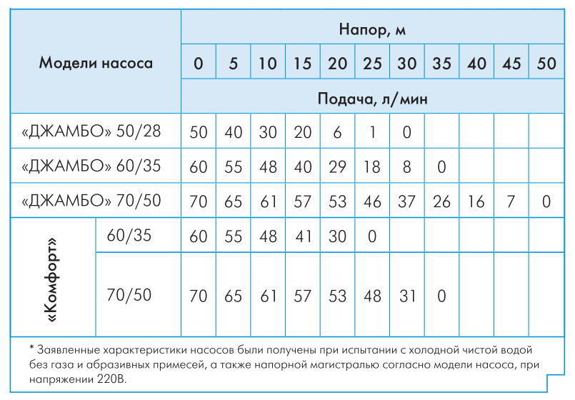Насосная станция ДЖАМБО Джилекс 60/35 П-К «Комфорт» 4000-jlx - купить с ...