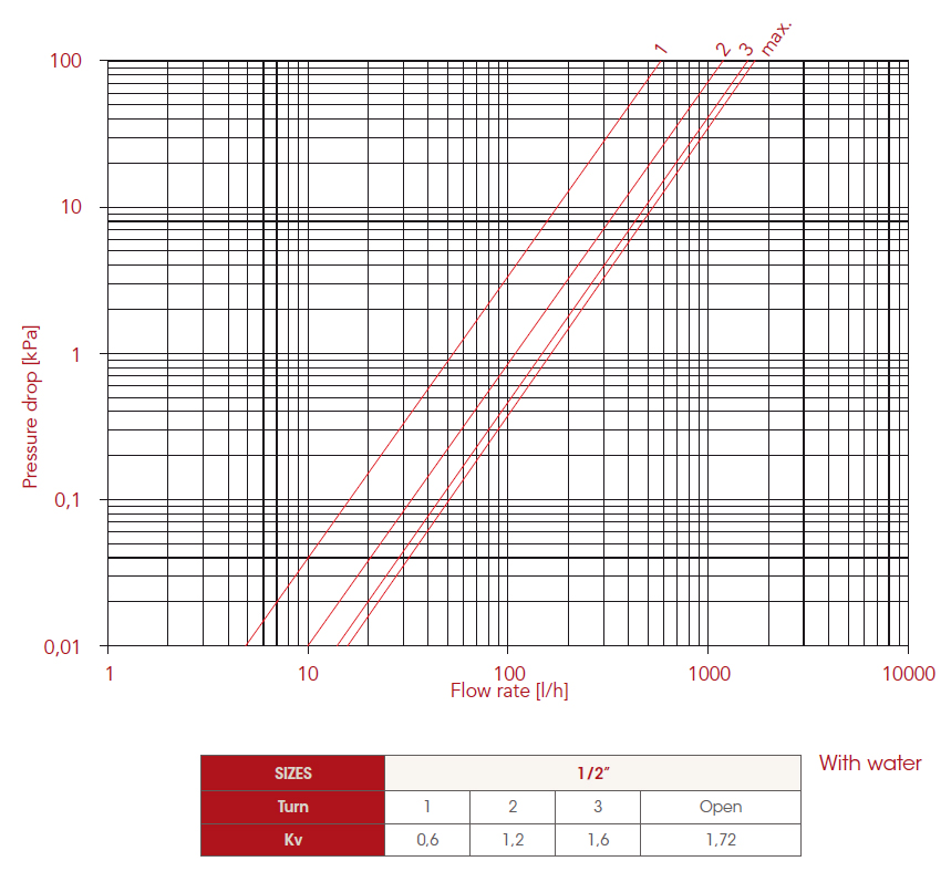 Вентиль НВ для радиаторов обратный с разъемным соединением ITAP 1/2 ...