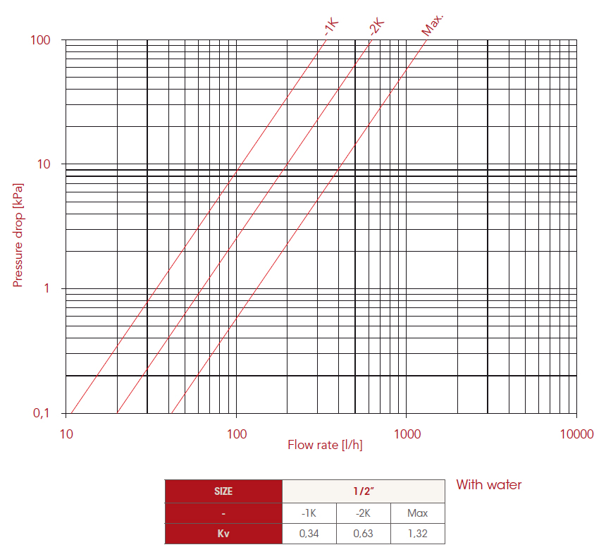 Вентиль НВ для радиаторов термостатический с разъемным соединением ITAP ...