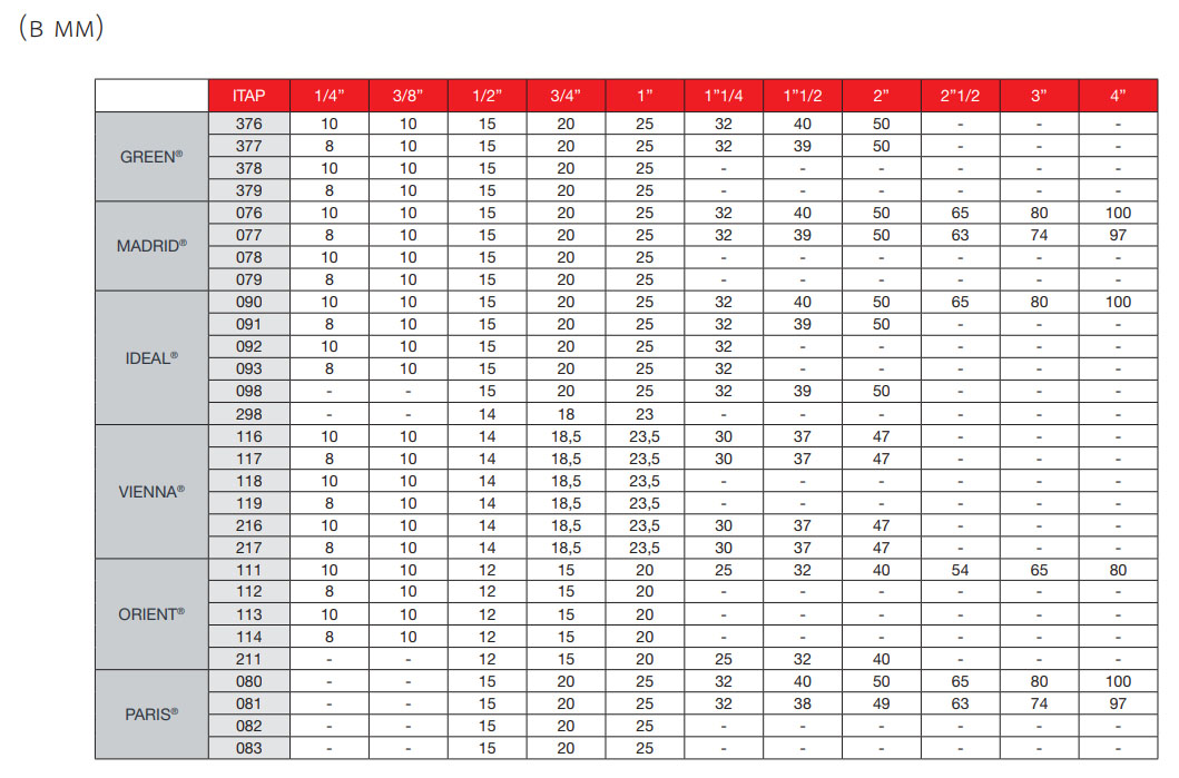 Диаграмма условного прохода шара шаровых кранов ITAP различных серий