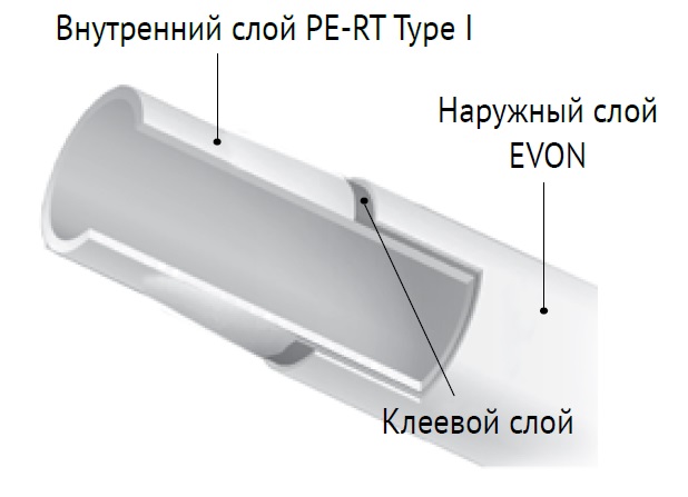 Труба Uni-Fitt PE-RT/EVOH 16х2.0мм бухта 400м 571R1640 - купить с ...