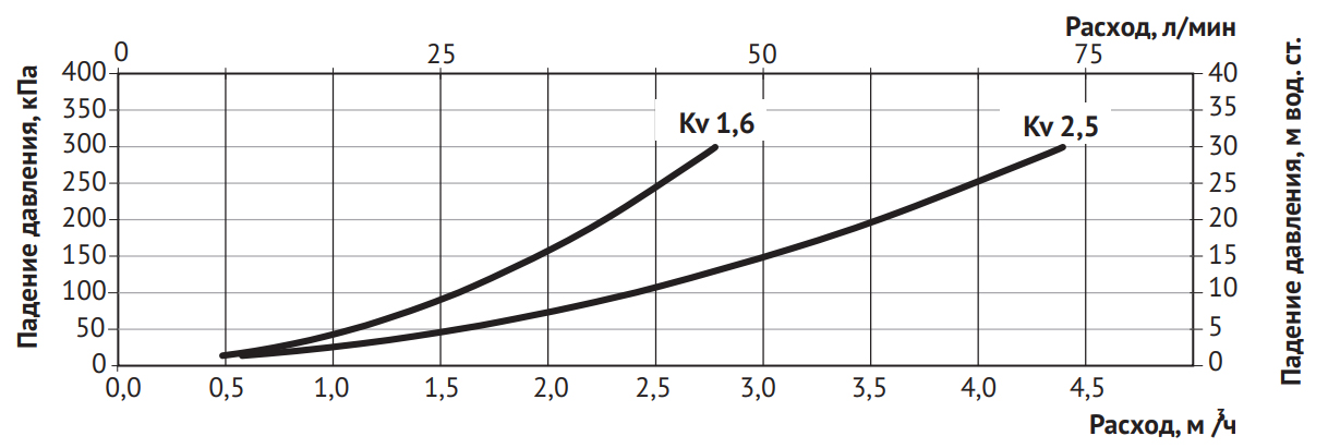 Клапан Н термосмесительный UNI-FITT 1\" 20-43°С, Kvs 2,5 смешение ...