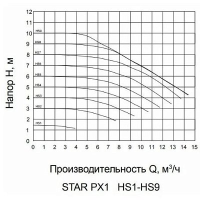 Насос циркуляционный Pumpman STAR-PX1
