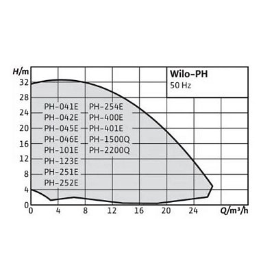 Циркуляционный насос Wilo PH 041 E фланцевый