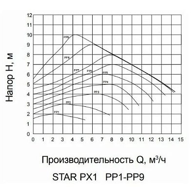 Насос циркуляционный Pumpman STAR-PX3