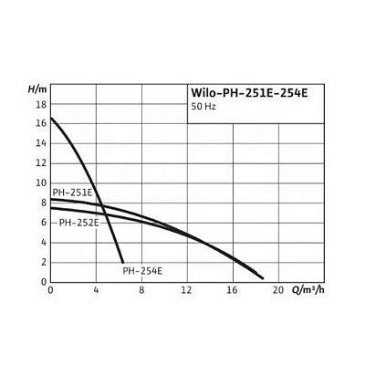 Циркуляционный насос Wilo PH 252E фланцевый