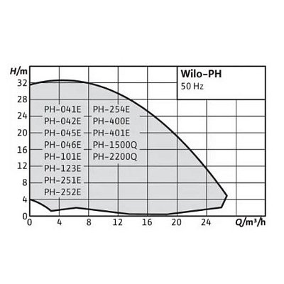 Циркуляционный насос Wilo PH 042 E фланцевый