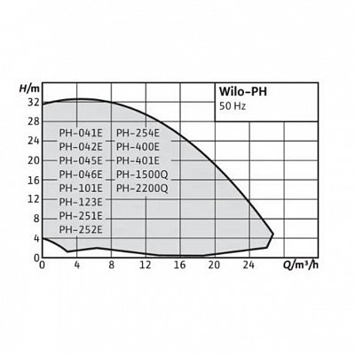 Циркуляционный насос Wilo PH 252E фланцевый
