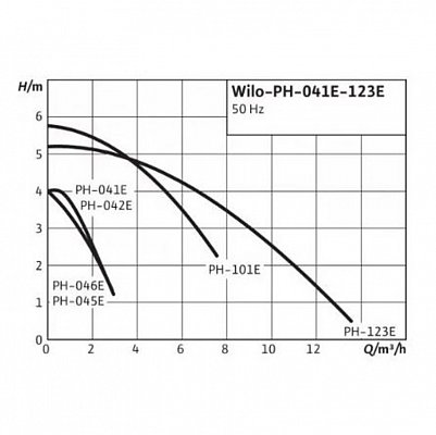 Циркуляционный насос Wilo PH 041 E фланцевый