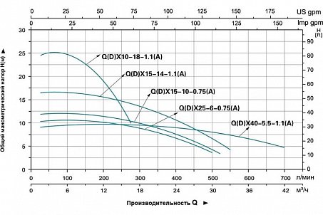 Насос дренажный Pumpman QDX14-16-1.1LA